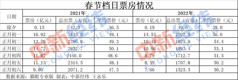 歷史第二！春節(jié)60億+的電影票房你貢獻(xiàn)了多少