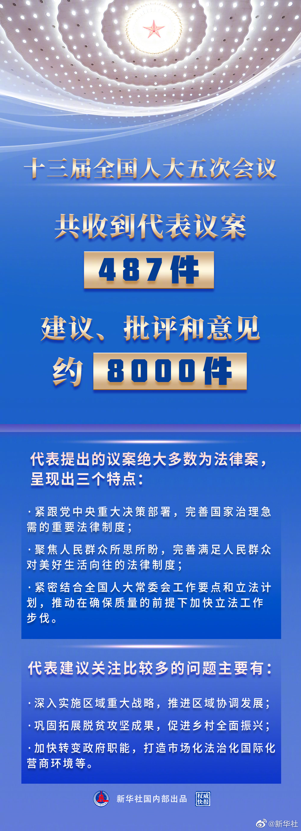 全國人大會議收到代表議案487件