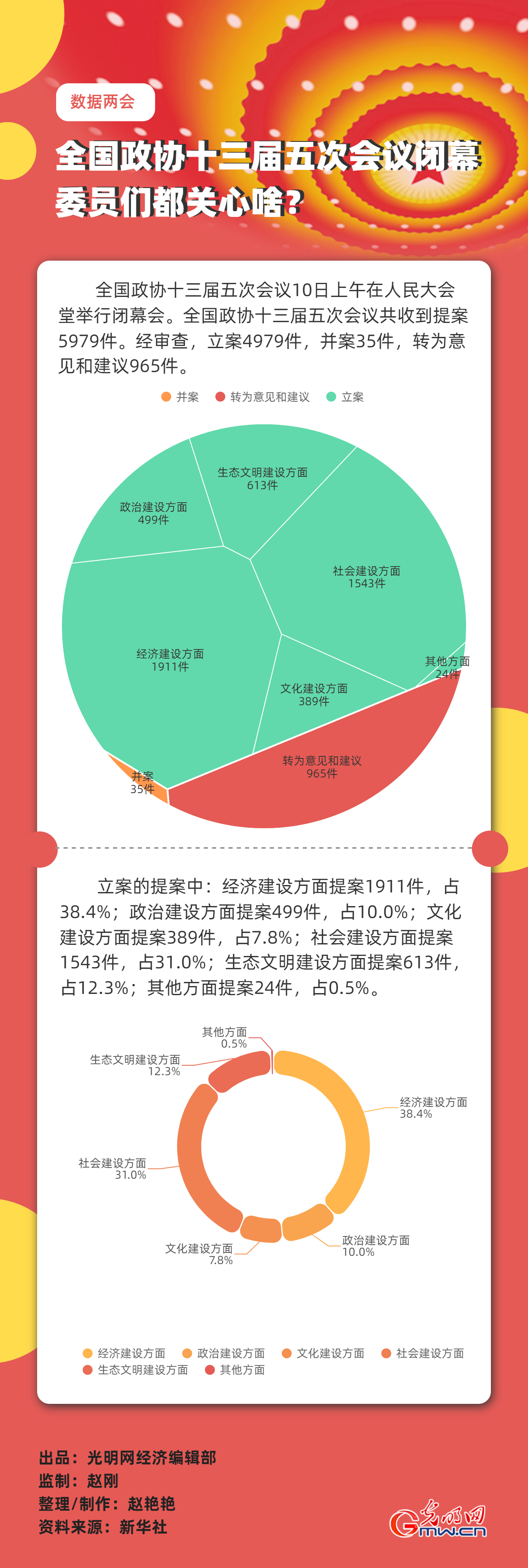 【數(shù)據(jù)兩會(huì)】全國政協(xié)十三屆五次會(huì)議閉幕 委員們都關(guān)心啥？