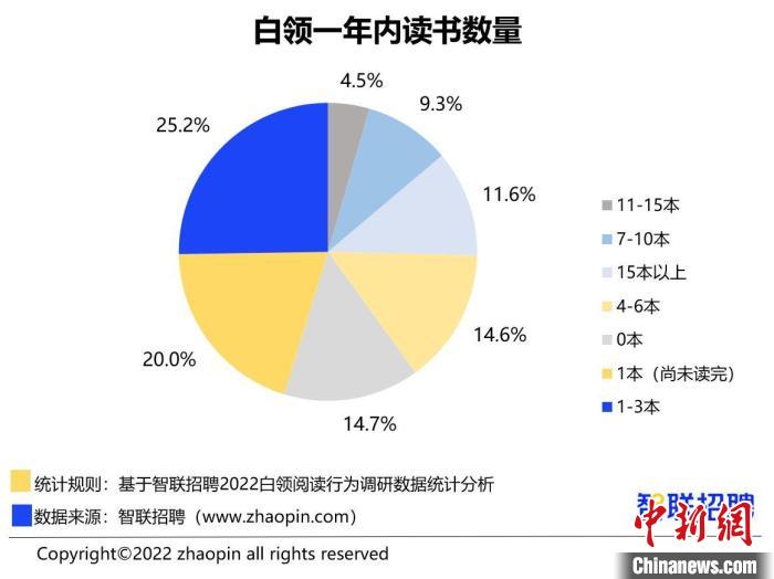 報(bào)告：超3成白領(lǐng)全年讀書(shū)不足1本