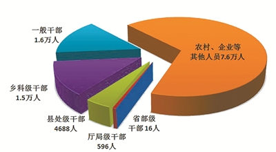 今年一季度全國紀檢監(jiān)察機關(guān)處分省部級干部16人