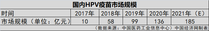 HPV疫苗一針就夠？業(yè)界認(rèn)為實(shí)行尚早