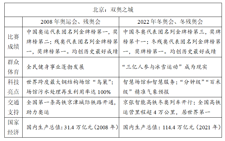 冬奧、紅樓夢(mèng)入題！2022高考語(yǔ)文作文題權(quán)威匯總