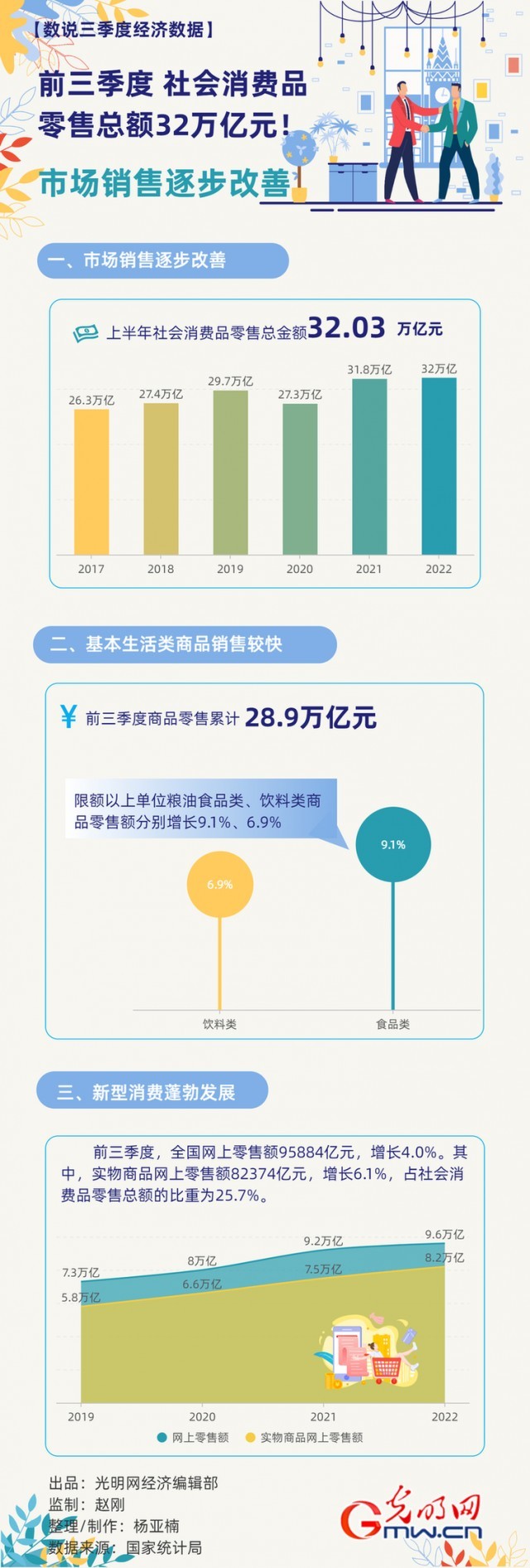 數(shù)據(jù)圖解丨市場銷售逐步改善！前三季度社會(huì)消費(fèi)品零售總額32萬億元