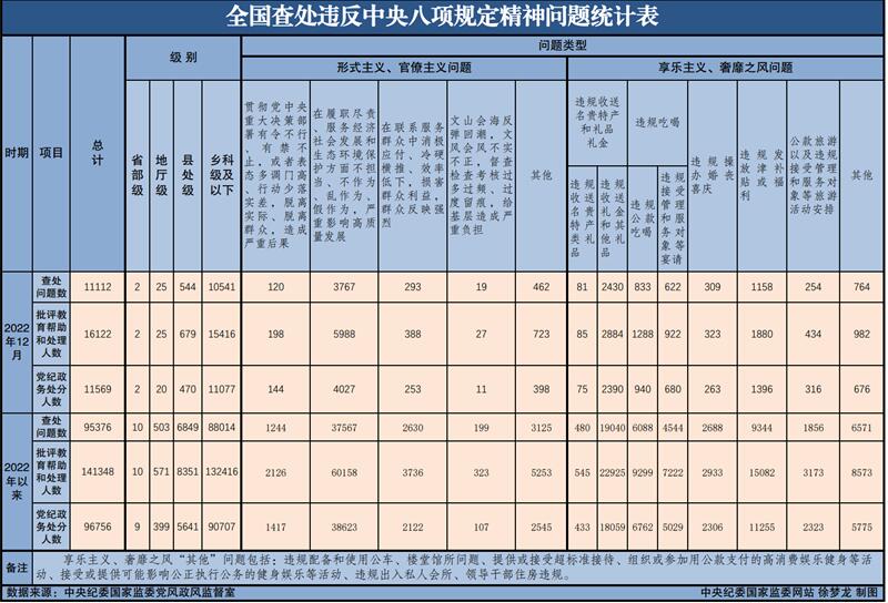 2022年全國查處違反中央八項規(guī)定精神問題95376起