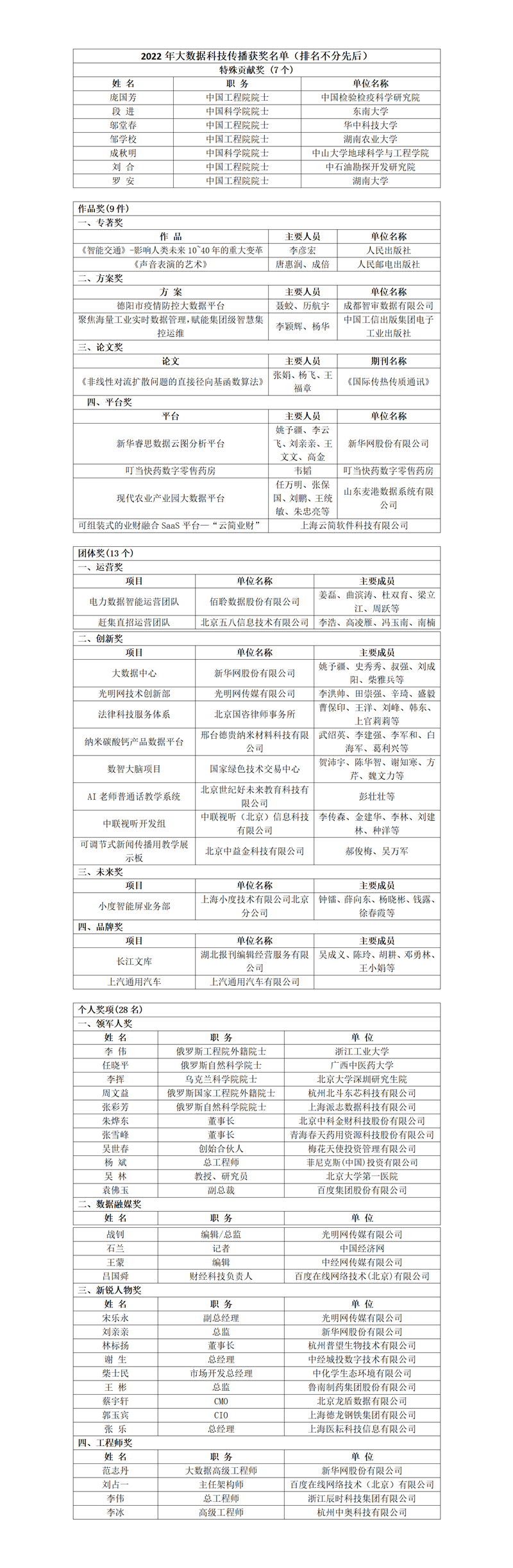 2022年大數(shù)據(jù)科技傳播獎名單揭曉 光明網(wǎng)獲多個(gè)獎項(xiàng)