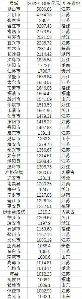 52個(gè)GDP千億縣 數(shù)據(jù)來(lái)源：各地統(tǒng)計(jì)局、公開(kāi)資料