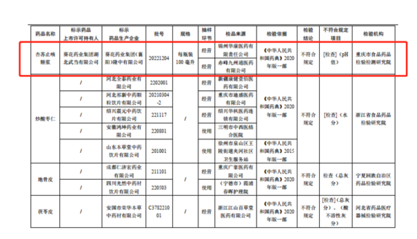 葵花藥業(yè)藥品再曝質(zhì)量問(wèn)題 此前16批次藥品曾抽檢不合格