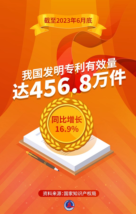 我國發(fā)明專利有效量達(dá)456.8萬件