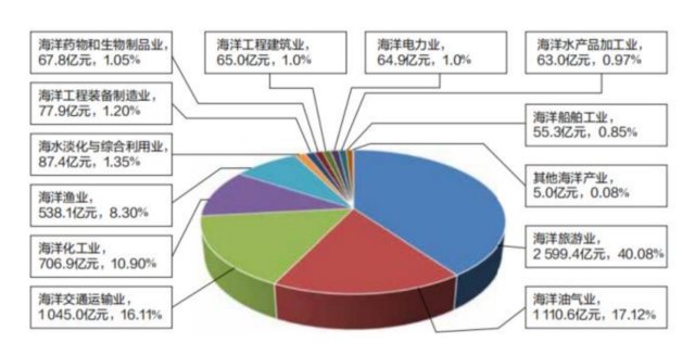 2022年廣東省海洋產(chǎn)業(yè)增加值構(gòu)成  　　【圖源：《廣東海洋經(jīng)濟(jì)發(fā)展報(bào)告（2023）》】