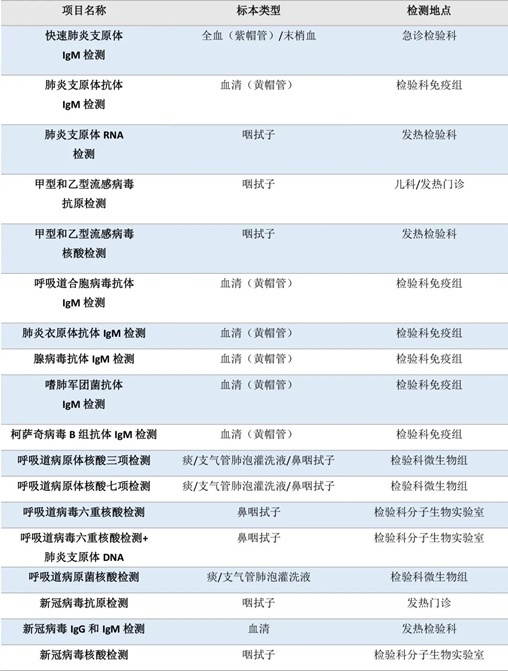 流感、肺炎支原體、細(xì)菌感染……如何檢測？