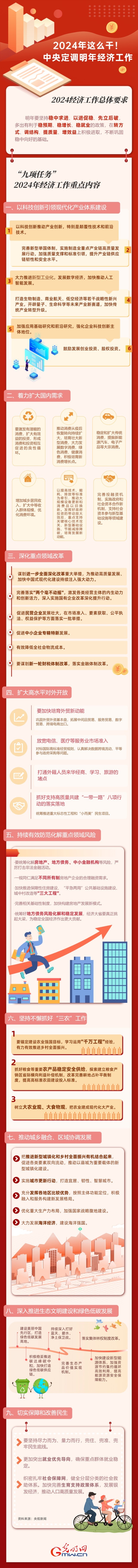 【圖解】強(qiáng)信心 促發(fā)展丨2024年這么干！中央定調(diào)明年經(jīng)濟(jì)工作