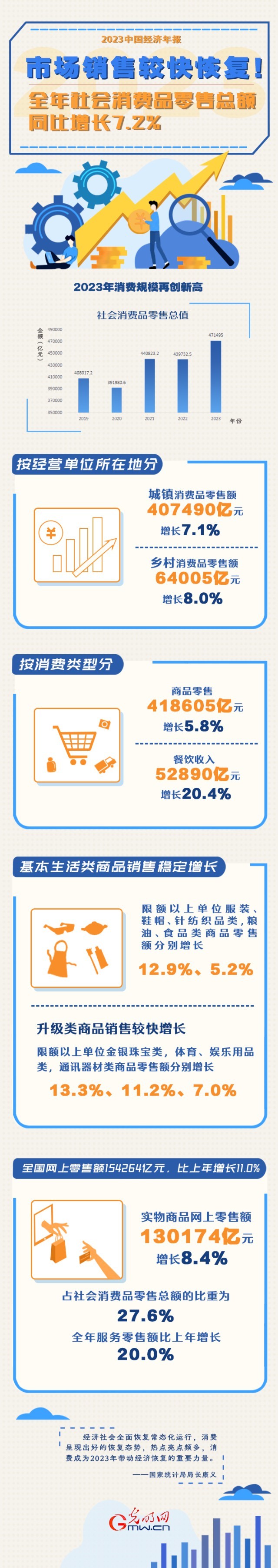 2023中國(guó)經(jīng)濟(jì)年報(bào)丨市場(chǎng)銷售較快恢復(fù)！全年社會(huì)消費(fèi)品零售總額同比增長(zhǎng)7.2%