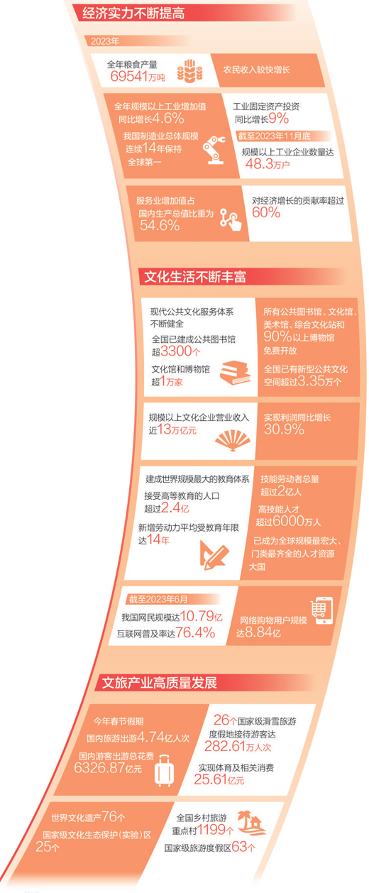 中國式現(xiàn)代化是物質(zhì)文明和精神文明相協(xié)調(diào)的現(xiàn)代化