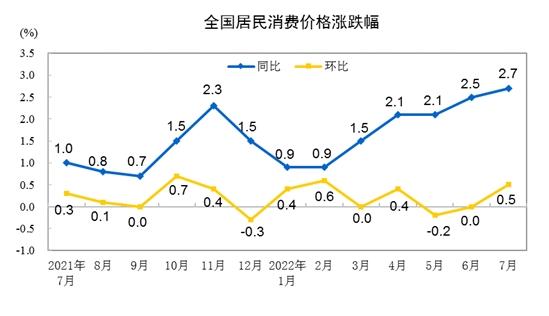 CPI漲跌幅走勢(shì)圖。來自國(guó)家統(tǒng)計(jì)局。