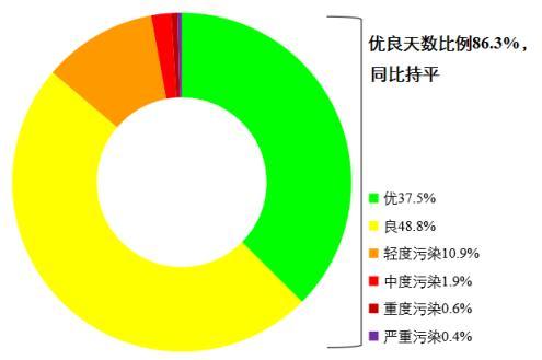 圖1 2022年1—8月全國339個地級及以上城市各級別天數(shù)比例。圖片來源：生態(tài)環(huán)境部網(wǎng)站