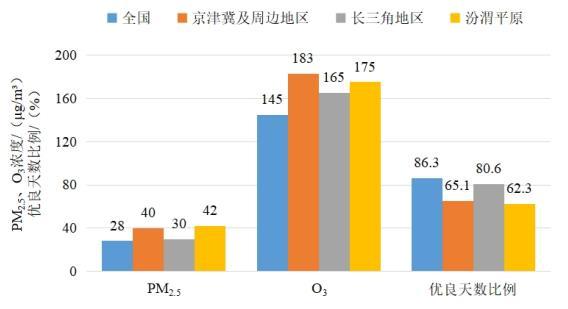 2022年1—8月全國及重點(diǎn)區(qū)域空氣質(zhì)量比較。圖片來源：生態(tài)環(huán)境部網(wǎng)站