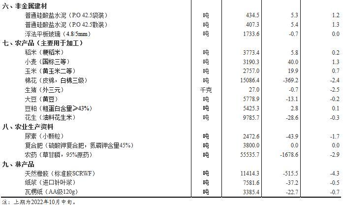 圖自國家統(tǒng)計局官網(wǎng)