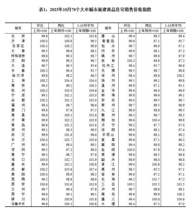 2023年10月70個大中城市新建商品住宅銷售價格指數(shù)。 截圖自國家統(tǒng)計局官網(wǎng)