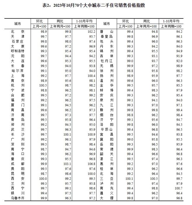 2023年10月70個大中城市二手住宅銷售價格指數(shù)。 截圖自國家統(tǒng)計局官網(wǎng)