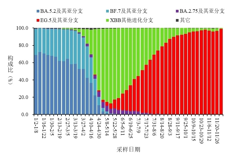 變化趨勢。圖源：中國疾控中心