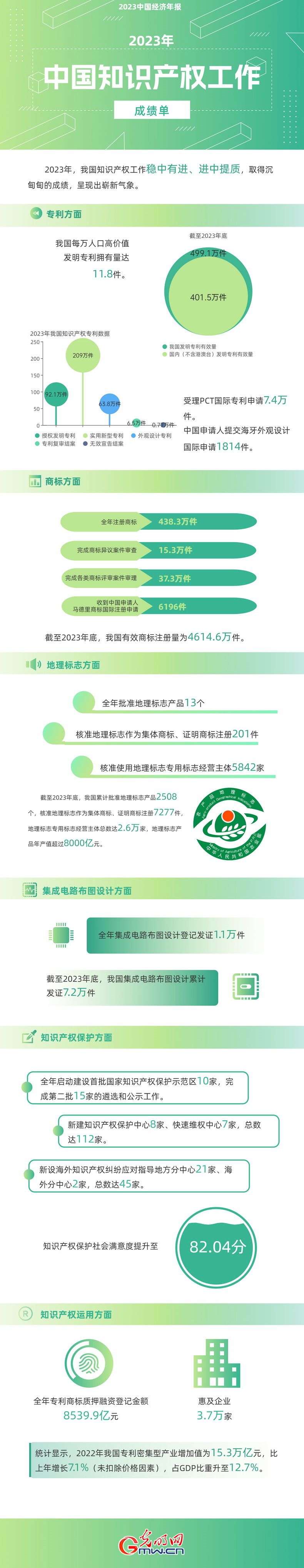 2023中國經(jīng)濟(jì)年報丨世界首個！我國國內(nèi)有效發(fā)明專利數(shù)量突破400萬件