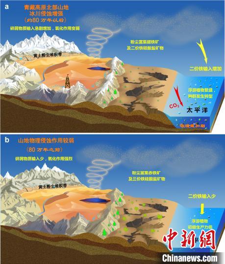 青藏高原北部冰川侵蝕增強驅(qū)動亞洲沙塵鐵(Fe)化學(xué)組成和太平洋生態(tài)系統(tǒng)轉(zhuǎn)型。　中科院青藏高原所 供圖