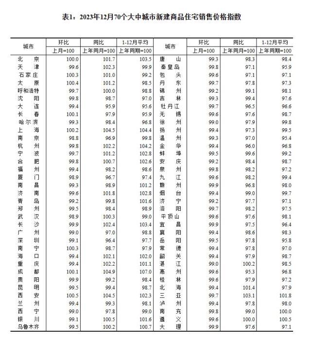 2023年12月70個(gè)大中城市新建商品住宅銷(xiāo)售價(jià)格指數(shù)。 截圖自國(guó)家統(tǒng)計(jì)局官網(wǎng)