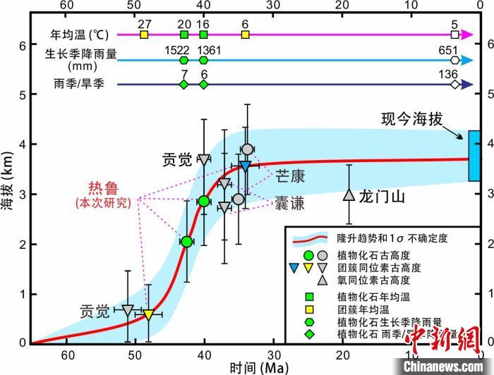 青藏高原東部新生代隆升歷史重建?！≈锌圃呵嗖馗咴?供圖