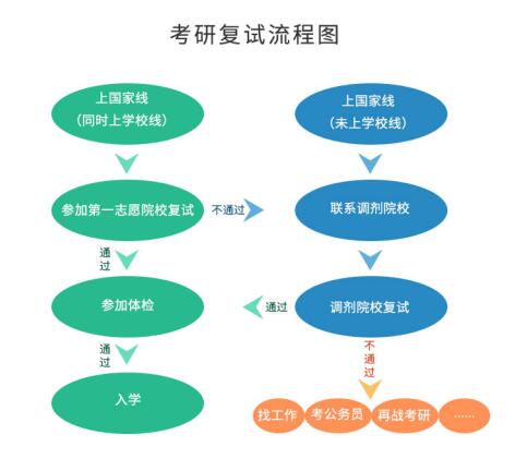 考研初試成績公布后，你需要做哪些事？