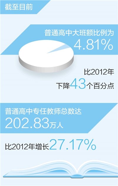 全國普通高中大班額比例下降至4.81%