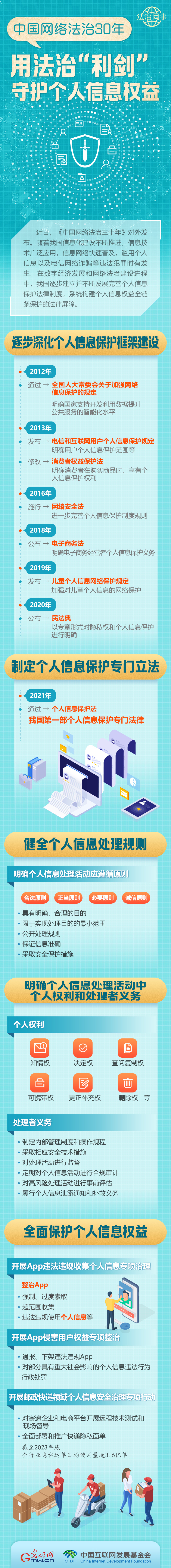 【法治網(wǎng)事】圖解 | 中國網(wǎng)絡(luò)法治30年，用法治“利劍”守護(hù)個(gè)人信息權(quán)益